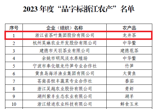 6686体育(中国)官方网站龙井茶获评“品字标浙江农产”